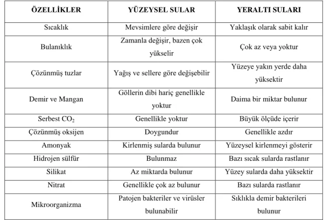 Çizelge 2.1. Yeraltı ve yüzeysel sularının karakteristik özellikleri (Yalçın ve Gürü, 2002)