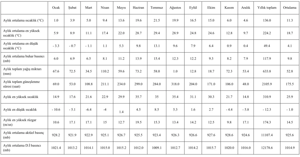 Çizelge 3.3. Çorum ilinin 2009 yılına ait meteorolojik verileri  (Anonim, 2010 b)