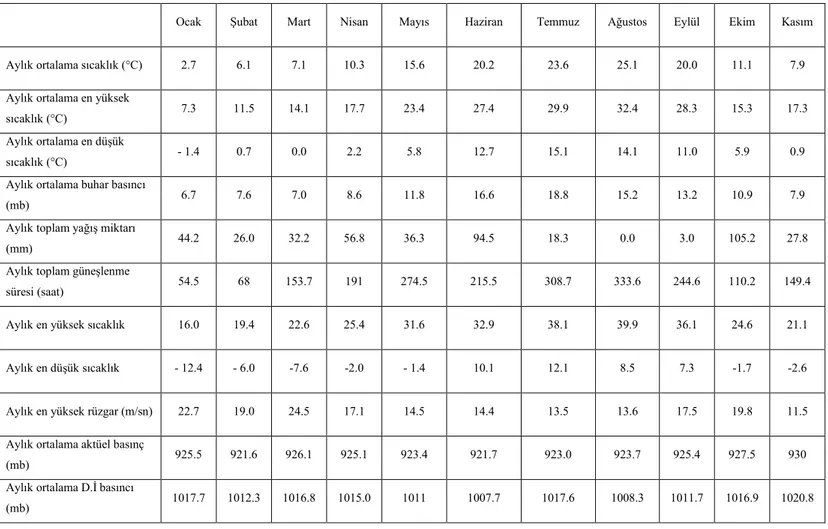 Çizelge 3.4. Çorum ilinin 2010 yılına ait meteorolojik verileri  (Anonim, 2010 b)