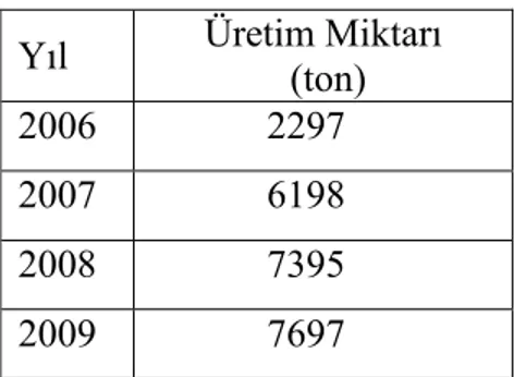 Çizelge 3.7. Çorum ili elma üretim miktarı (Anonim, 2010 c).