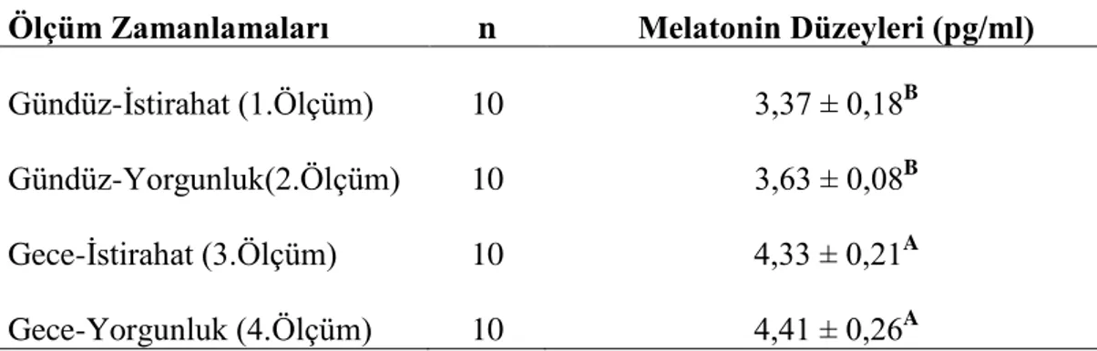 Çizelge 2. Deneklerin Serum Melatonin Düzeyleri 