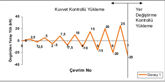 Şekil 4.12. 1 nolu deney numunesi (DN1) için planlanan yükleme programı.  Deney 1Yer Değiştirme Kontrollü Yükleme 