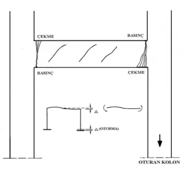 Şekil 1.6. Kolondaki oturma nedeniyle kirişte oluşan eğik çekme çatlakları. 
