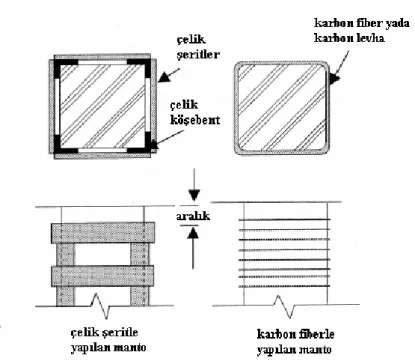 Şekil 1.8. Kolon kesme kapasitesini artırmaya yönelik olarak   çelik şerit ve lif takviyeli elemanlarla yapılan güçlendirme