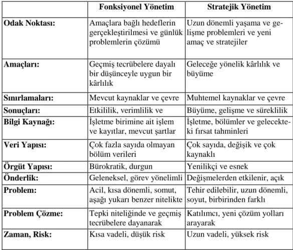 Tablo 1: Stratejik Yönetim ve Fonksiyonel Yönetim 