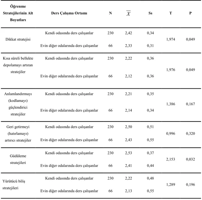 Tablo 8:Đlköğretim 2.kademe öğrencilerinin kullandıkları öğrenme stratejilerin  ders çalışma ortamı değişkenine göre Đstatistiksel Verileri 