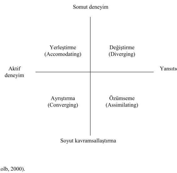 Şekil 5. Kolb’un Öğrenme Stilleri Sınıflaması 