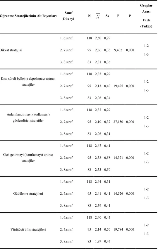 Tablo 6: Đlköğretim 2.kademe öğrencilerinin kullandıkları öğrenme stratejilerin  öğrenim gördükleri sınıf değişkenine göre istatistiksel verileri 