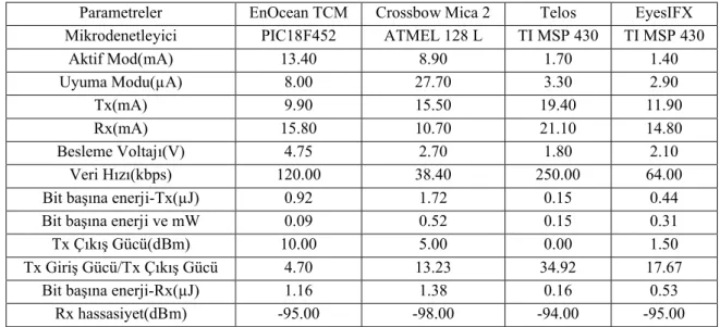Çizelge 2.1. Platform karşılaştırması(Körbert ve ark., 2005).