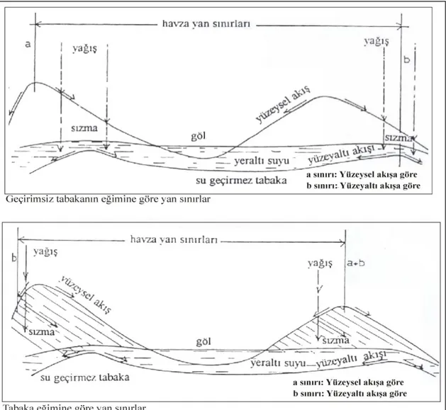 ġekil 2.4. Yüzeysel ve Yeraltı AkıĢlarına Göre Havza Sınırları (Suri, 2000) 