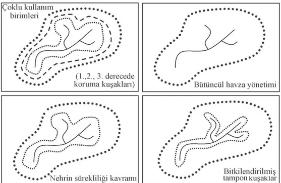 ġekil 2.7. Arazi kullanım tahribatlarına karĢı stratejilerin kıyaslaması (Saunders ve ark., 2002) 