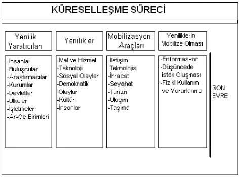ġekil 1.1. KüreselleĢme Süreci 