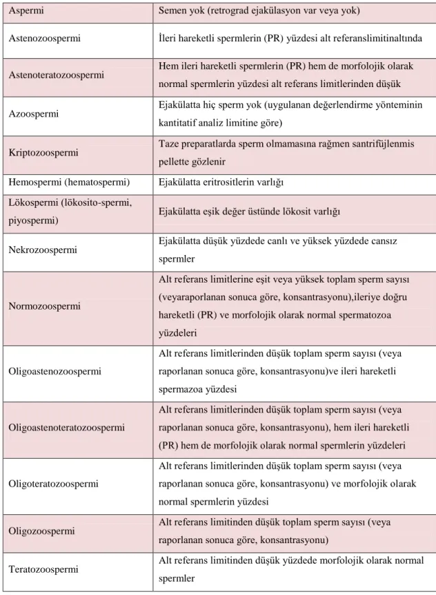 Çizelge 1.3. Semen kalitesine iliĢkin terminoloji. 