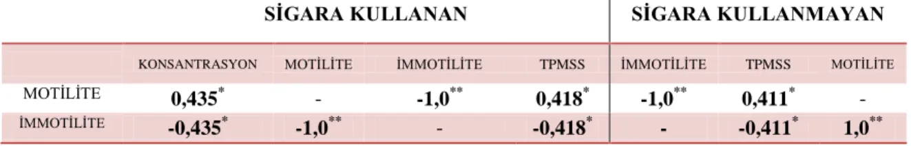 Çizelge  3.11.  Sigara  kullanan  ve  kullanmayan  gruplara  ait  motilite  ve  immotilite  ile  iliĢkili parametrelerin istatistiksel farkları (** p &lt; 0,01),(* p &lt; 0,05 )