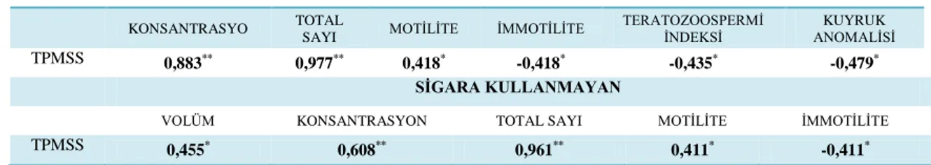 Çizelge 3.12. Sigara kullanan ve kullanmayan gruplara ait toplam motil sperm sayısı ile  iliĢkili parametrelerin istatistiksel farkları (** p &lt; 0,01),(* p &lt; 0,05 )