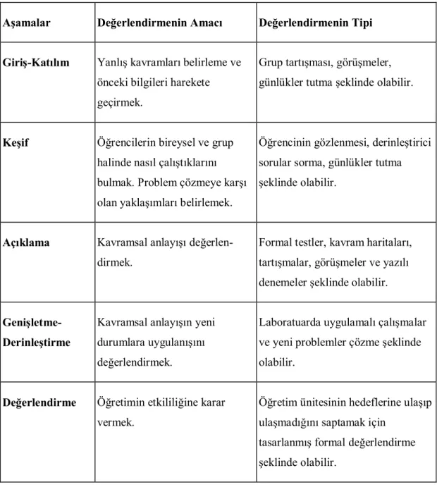 Tablo 2.4. 5E Modelinde Her Bir Aşamadaki Değerlendirmenin Amacı ve Tipi 