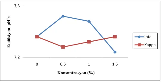 ġekil 4.2. Emülsiyon pH değerleri üzerinde etkili “Karragenan Tipi x Konsantrasyon” interaksiyonu 7,17,27,37,400,511,5EmülsiyonpH'sıKonsantrasyon (%)NaClKCl7,27,300,511,5Emülsiyon pH'sıKonsantrasyon (%)IotaKappa