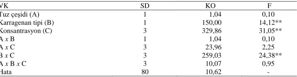 Çizelge  4.8.  Tuz  çeşidi,  karragenan  tipleri  ve  konsantrasyonlarının  emülsiyon  stabilitesi  değerlerine  ait  varyans analizi sonuçları 