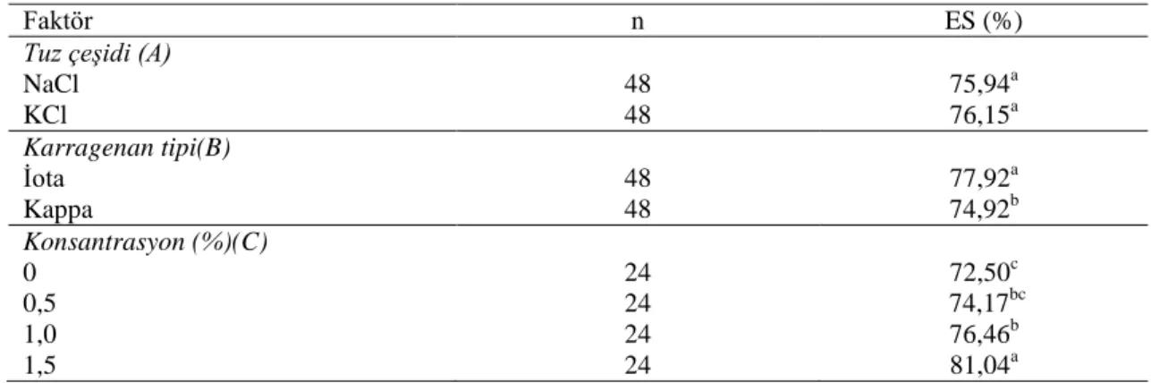 Çizelge  4.9.  Tuz  çeşidi,  karragenan  tipleri  ve  konsantrasyonlarının  emülsiyon  stabilitesi  değerlerine  ait  Duncan Çoklu Karşılaştırma Testi sonuçları 