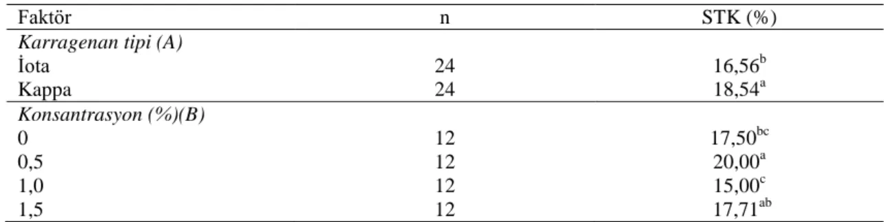 Çizelge  4.13.  Karragenan  tipleri  ve  konsantrasyonlarının  su  tutma  kapasitesi  değerlerine  ait  Duncan  Çoklu Karşılaştırma Testi sonuçları 