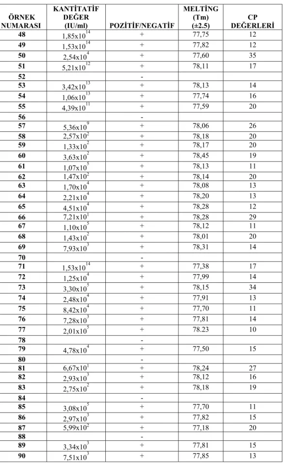 Çizelge 4.2.  S. aureus PVL gen bölgesi Real-Time PCR sonuçları  ÖRNEK  NUMARASI   KANTİTATİF DEĞER  (IU/ml)  POZİTİF/NEGATİF  MELTİNG (Tm) (±2.5)  CP  DEĞERLERİ  48  1,85x10 14 + 77,75  12  49  1,53x10 14 + 77,82  12  50  2,54x10 4 + 77,60  35  51  5,21x1