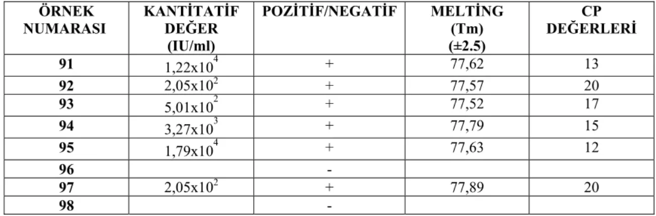 Çizelge 4.2.  S. aureus PVL gen bölgesi Real-Time PCR sonuçları  ÖRNEK  NUMARASI   KANTİTATİF DEĞER   (IU/ml)  POZİTİF/NEGATİF MELTİNG  (Tm) (±2.5)  CP  DEĞERLERİ  91  1,22x10 4 + 77,62  13  92  2,05x10 2  +  77,57 20  93  5,01x10 2 + 77,52  17  94  3,27x1