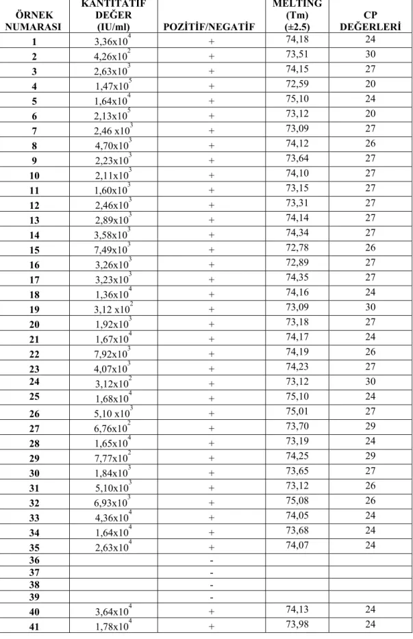 Çizelge 4.3.  S. aureus γ-hemoliz gen bölgesi Real-Time PCR sonuçları  ÖRNEK  NUMARASI   KANTİTATİF DEĞER   (IU/ml) POZİTİF/NEGATİF  MELTİNG (Tm) (±2.5)  DEĞERLERİ CP  1  3,36x10 4   + 74,18 24  2  4,26x10 2    +  73,51 30  3  2,63x10 3    +  74,15 27  4  