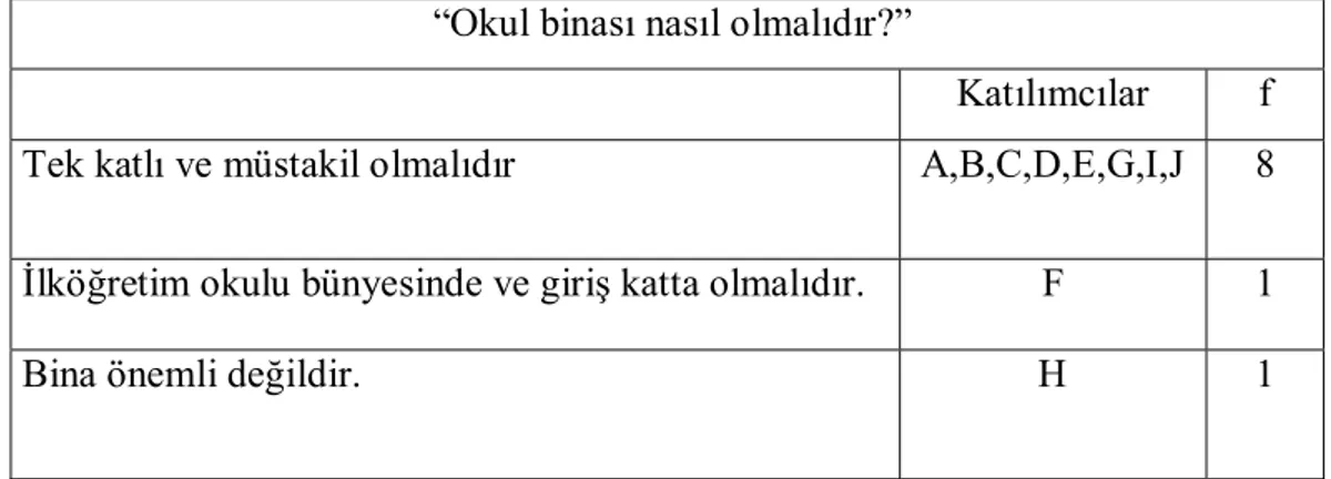 Çizelge 4.1.1.1’de görüldüğü gibi görüşme yapılan idarecilerin çoğunluğu,  anaokulu binalarının çocukların düşüp yaralanma riskini önleme açısından tek katlı  ve bağımsız olması gerektiği görüşünü savunurken; özel bir ilköğretim okulunda  idarecilik yapan 