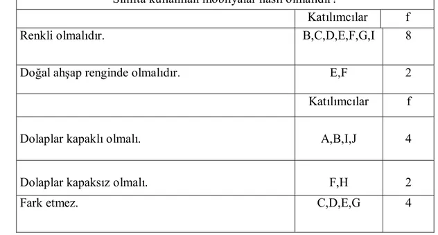 Çizelge 4.1.1.5’te görüldüğü gibi İdareci E ve F mobilyaların renkli  olmamasını, doğal ahşap renkte olması gerektiğini savunmuşlardır