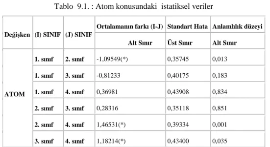 Tablo  9.1. : Atom konusundaki  istatiksel veriler  