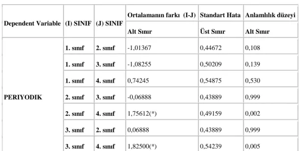 Tablo 9.3. : Bağlar konusundaki istatiksel veriler 