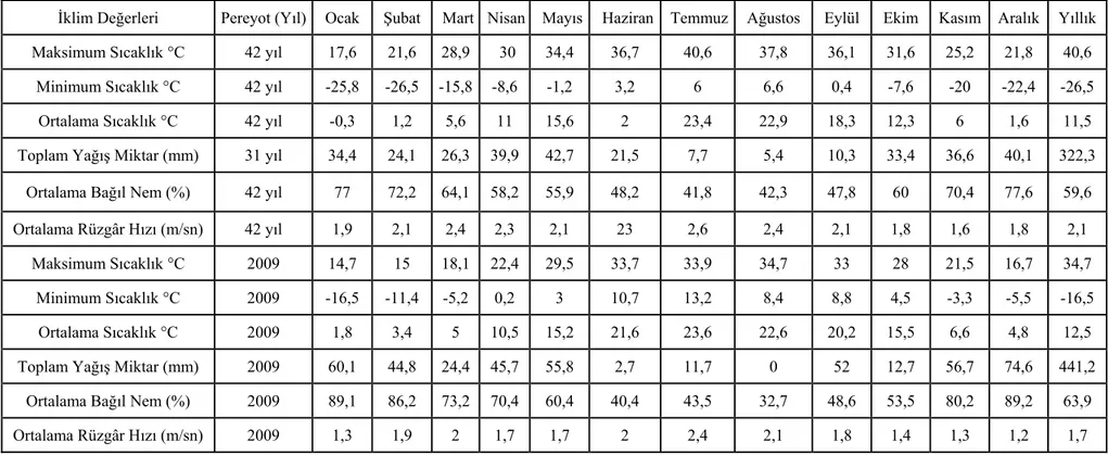 Çizelge 3.1. Konya iline ait bazı meteorolojik veriler (Anonymous, 2010) 