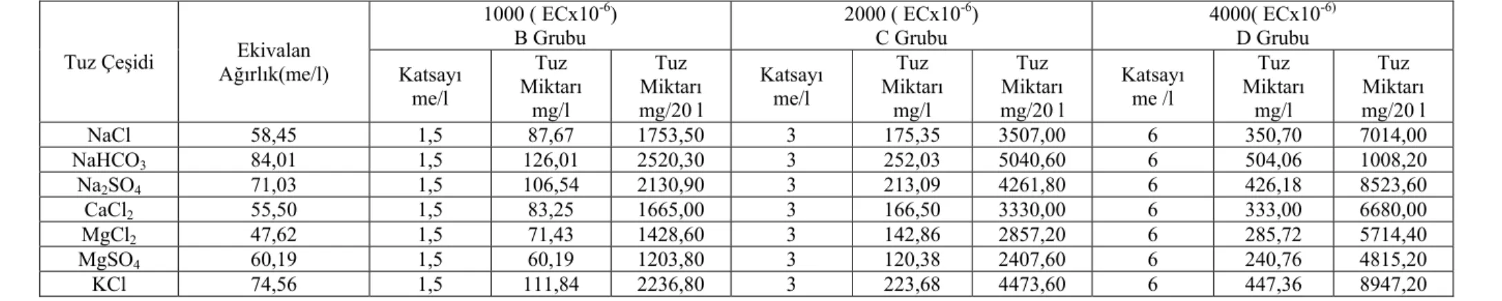 Çizelge 3. 3. Taban sularının hazırlanmasında kullanılan tuz bileşikleri ve karışım oranları 