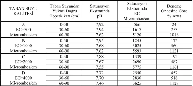 Çizelge 4.1’den de görüleceği gibi A sınıfı (EC=500 micromhos/cm) tuz  konsantrasyonuna sahip taban suyu uygulamasında toprağın pH değerleri 7,62-7,94  arasında, EC değerleri ise 566-5120 micromhos/cm arasında değişmiştir