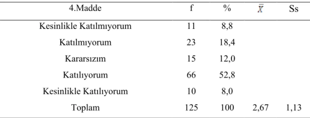 Tablo 11: Dördüncü maddenin yüzde ve frekans dağılımı ile ortalama ve standart  sapması  4.Madde f  %  Ss  Kesinlikle Katılmıyorum 11  8,8  Katılmıyorum 23  18,4  Kararsızım 15  12,0  Katılıyorum 66  52,8  Kesinlikle Katılıyorum 10  8,0  Toplam   125  100 