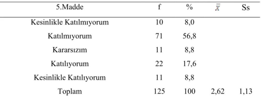 Tablo 12: Beşinci maddenin yüzde ve frekans dağılımı ile ortalama ve standart sapması  5.Madde f  %  Ss  Kesinlikle Katılmıyorum 10  8,0  Katılmıyorum 71  56,8  Kararsızım 11  8,8  Katılıyorum 22  17,6  Kesinlikle Katılıyorum 11  8,8  Toplam   125  100  2,