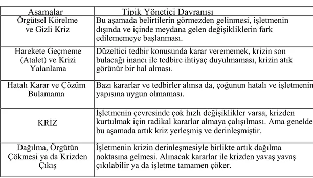 Tablo 14: Kriz Sürecindeki AĢamalar ve Tipik Yönetici DavranıĢları  AĢamalar  Tipik Yönetici DavranıĢı 