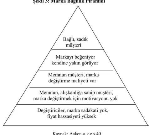 ġekil 3: Marka Bağlılık Piramidi 