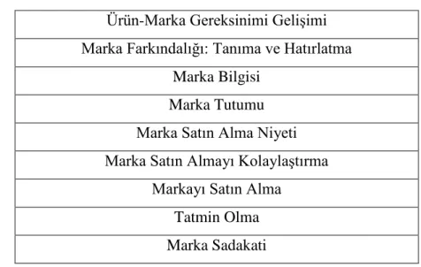 Tablo 6: Marka ĠletiĢimi Amaçları (Dagmar Modeli) 