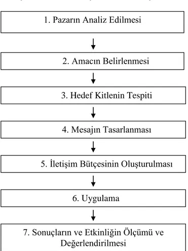 ġekil 5: Marka ĠletiĢimi Sürecinin AĢamaları 
