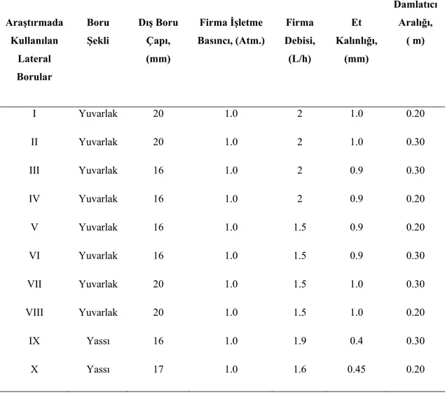 Çizelge 3. 2 Arazi Testlerinde Kullanılan Lateral Boruların Bazı Teknik Özellikleri  Araştırmada  Kullanılan  Lateral  Borular  Boru Şekli  Dış Boru Çapı, (mm)  Firma İşletme  Basıncı, (Atm.)  Firma  Debisi, (L/h)  Et  Kalınlığı, (mm)  Damlatıcı Aralığı, (