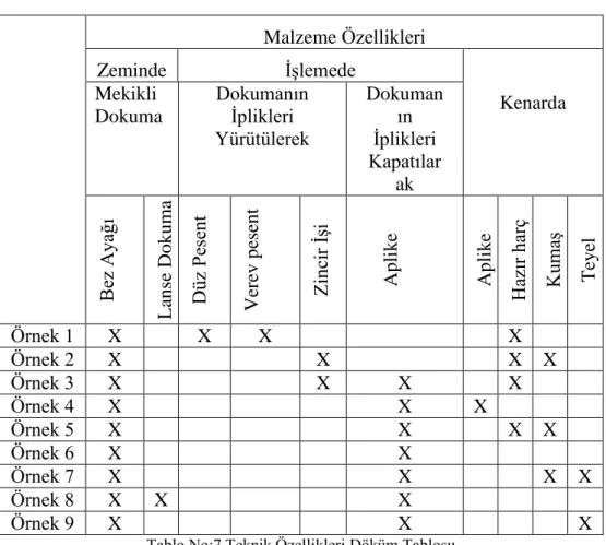 Tablo No:7 Teknik Özellikleri Döküm Tablosu 