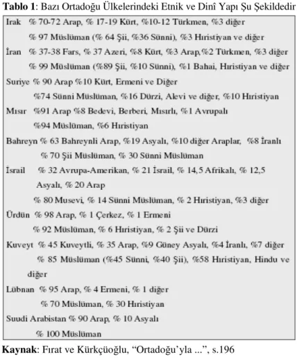 Tablo 1: Bazı Ortadoğu Ülkelerindeki Etnik ve Dinî Yapı Şu Şekildedir 