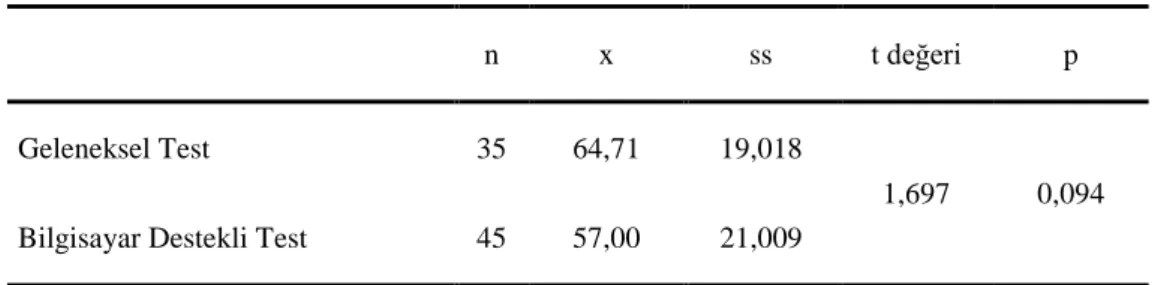 Çizelge 4.1. Öğrencilerin klasik kağıt-kalem testi ile bilgisayar destekli test puanlarının ortalaması(x),  standart sapması(ss) ve t testi sonuçları 