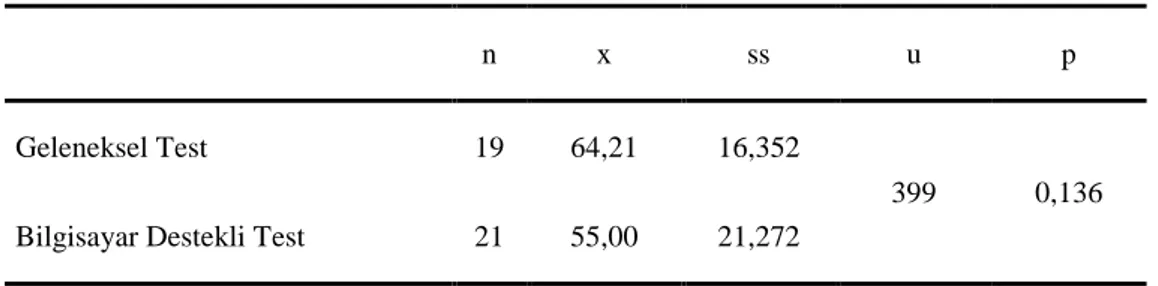 Çizelge 4.4. Kız öğrencilerin klasik kağıt-kalem testi ile bilgisayar destekli test puanlarının ortalaması,  standart sapması ve Mann-Whitney U testi sonuçları 