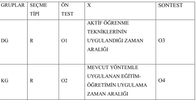 Tablo 6. Ön test ve Son test Kontrol Gruplu Model  GRUPLAR  SEÇME  TİPİ  ÖN  TEST  X  SONTEST  DG  R  O1  AKTİF ÖĞRENME TEKNİKLERİNİN  UYGULANDIĞI ZAMAN  ARALIĞI  O3  KG  R  O2  MEVCUT YÖNTEMLE  UYGULANAN  EĞİTİM-ÖĞRETİMİN UYGULAMA  ZAMAN ARALIĞI  O4 