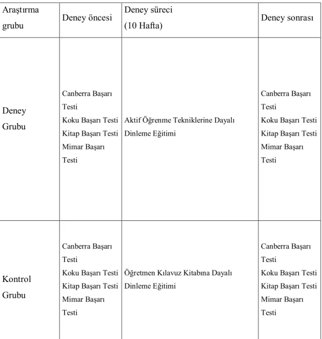 Tablo 8. Deney ve Kontrol Gruplarının Uygulama Süreci  Araştırma 