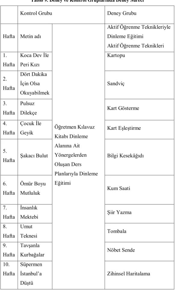 Tablo 9. Deney ve Kontrol Gruplarında Deney Süreci 