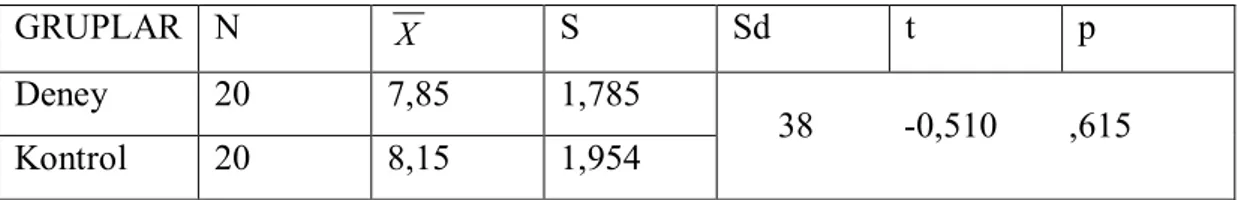 Tablo 10. Deney ve Kontrol Gruplarının “Canberra” testi ön test puanlarına ait  ilişkisiz ölçümler ve t-istatistiği test sonuçları 