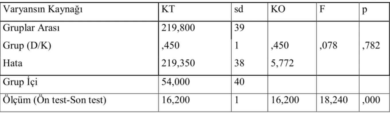 Tablo 15. Canberra testine ait deney ve kontrol gruplarının ön test-son test  başarı puanlarının iki faktörlü ANOVA sonuçları 